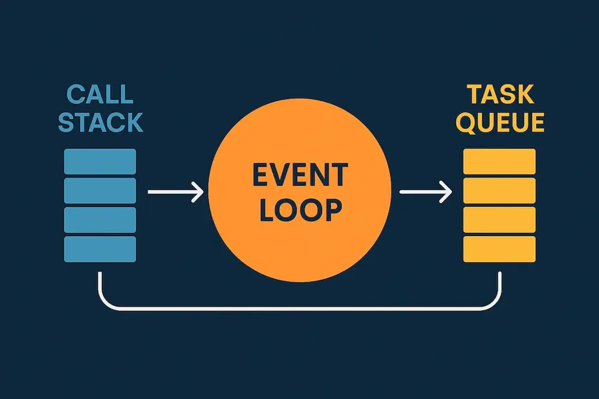 Descubre qué es el Event Loop, cómo se procesan las tareas y por qué JavaScript parece ejecutar algunas cosas 'fuera de orden'.
